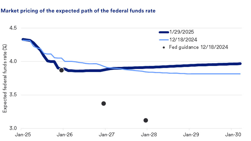 The Federal Reserve’s Strategy and Economic Implications : maintaining the current federal-funds rate at around 4.3%