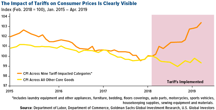 The Impact of Tariffs on Consumer Prices is Clearly Visible