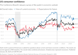 U.S. Consumer Confidence Plunges 5.4 Points Under Trump’s Second Term