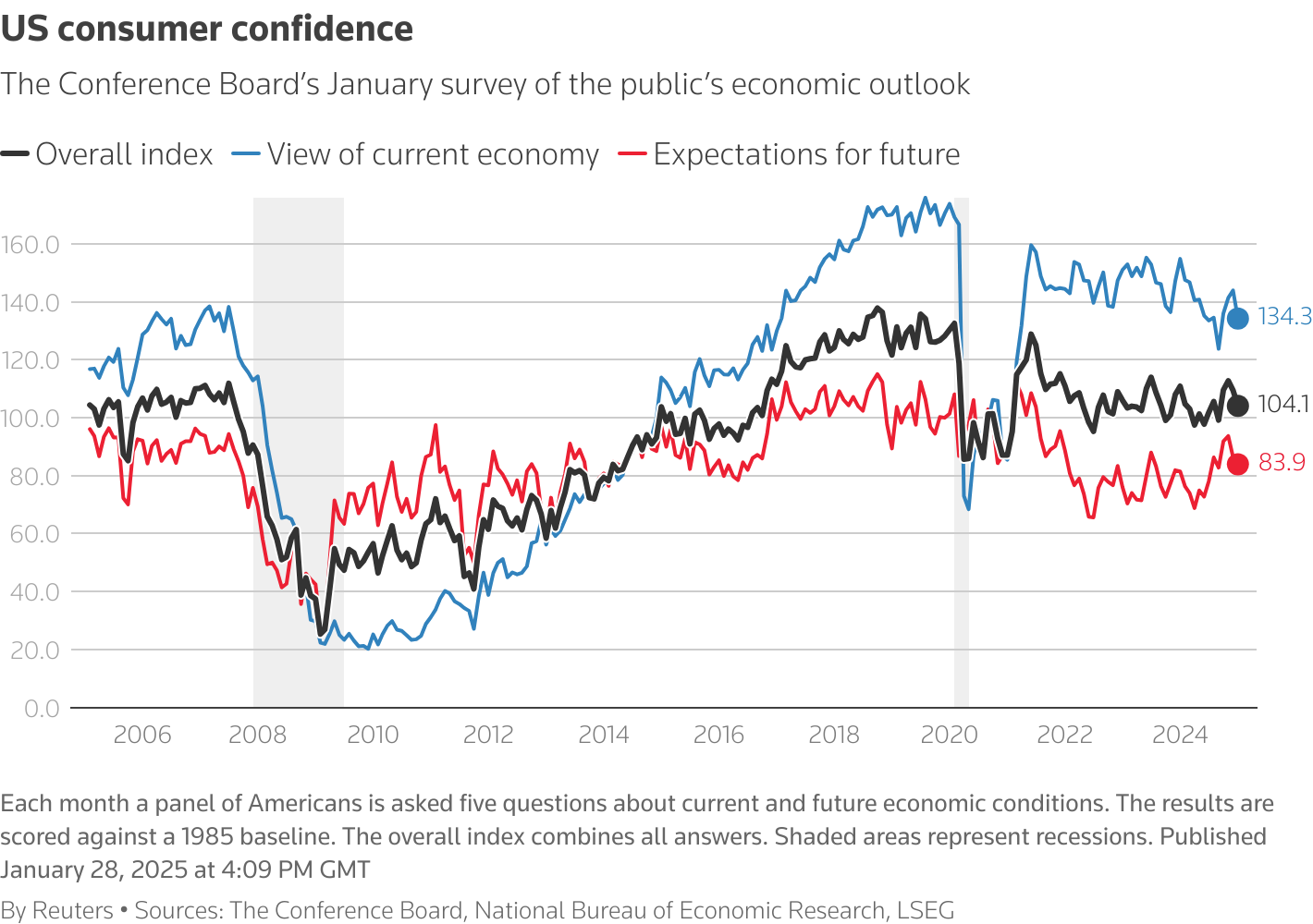 U.S. Consumer Confidence Plunges 5.4 Points Under Trump’s Second Term: 3 Critical Risks to the 2025 Economy