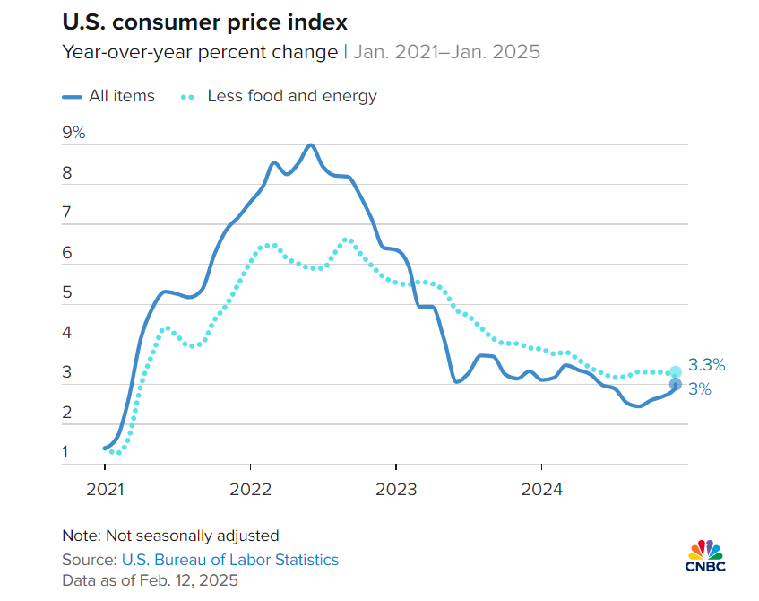 Inflation Rears Its Head Again: What January’s Price Surge Means for the U.S. Economy