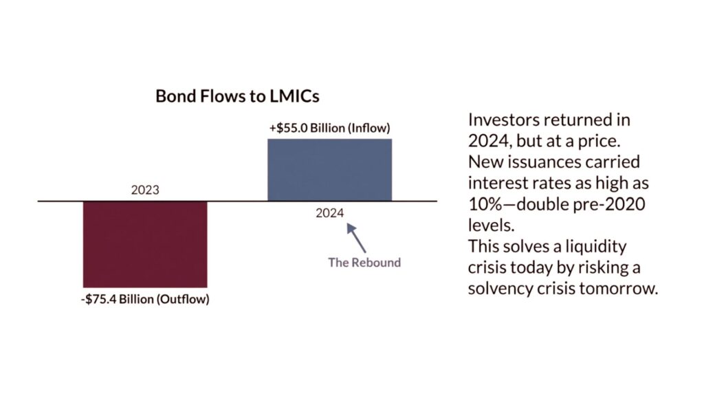 Navigating the Debt Paradox: Why Easing Financial Conditions Haven't Solved the Developing World's Record Burden
