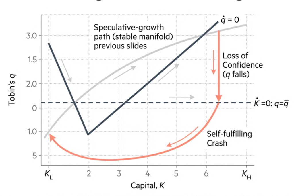 The AI Paradox: Rational Exuberance and the Fragility of Speculative Growth