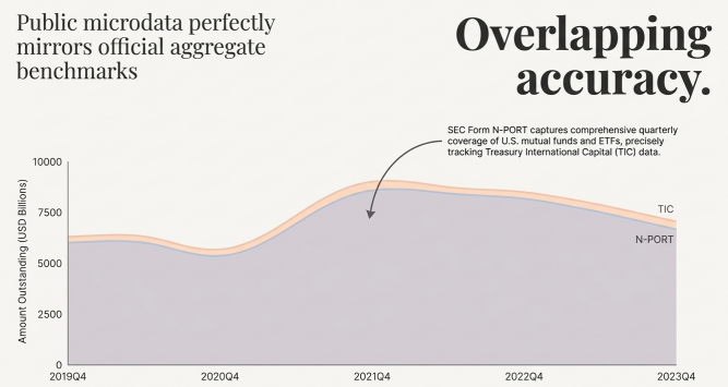 The Great Divergence: U.S. Institutional Capital Exits the Renminbi Bond Market