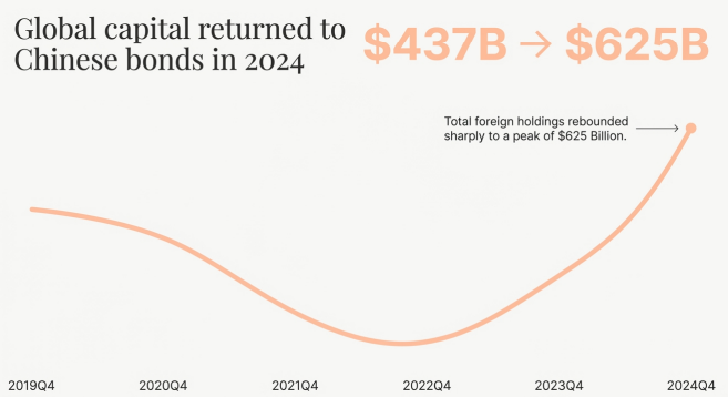 The Great Divergence: U.S. Institutional Capital Exits the Renminbi Bond Market