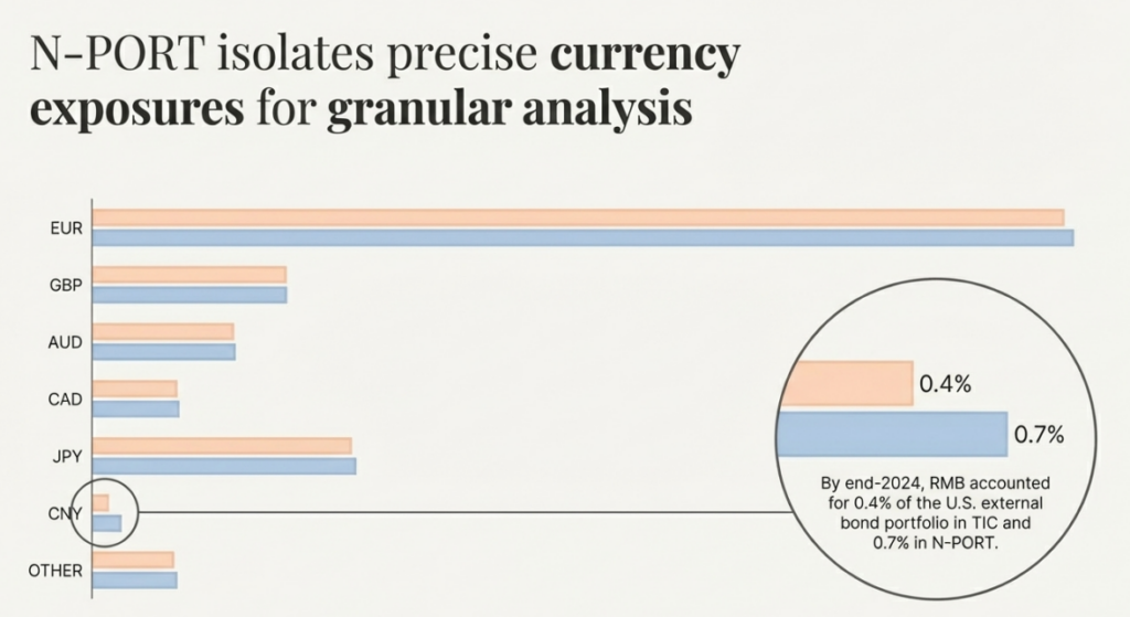 The Great Divergence: U.S. Institutional Capital Exits the Renminbi Bond Market