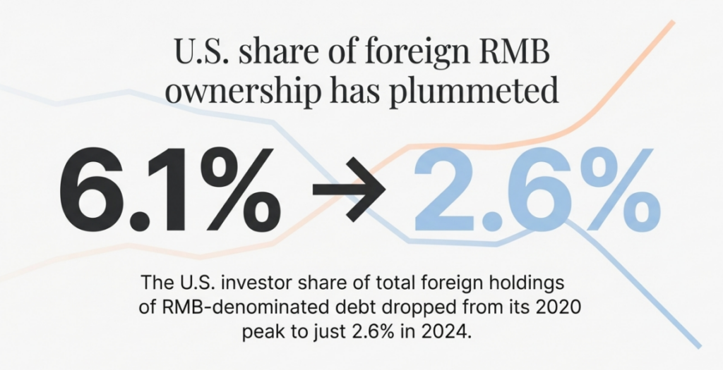 The Great Divergence: U.S. Institutional Capital Exits the Renminbi Bond Market