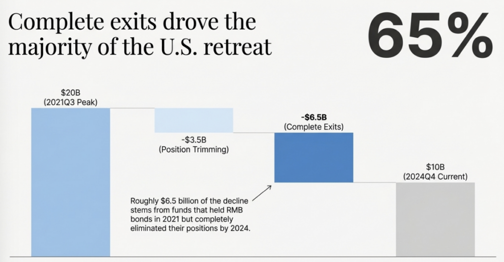 The Great Divergence: U.S. Institutional Capital Exits the Renminbi Bond Market