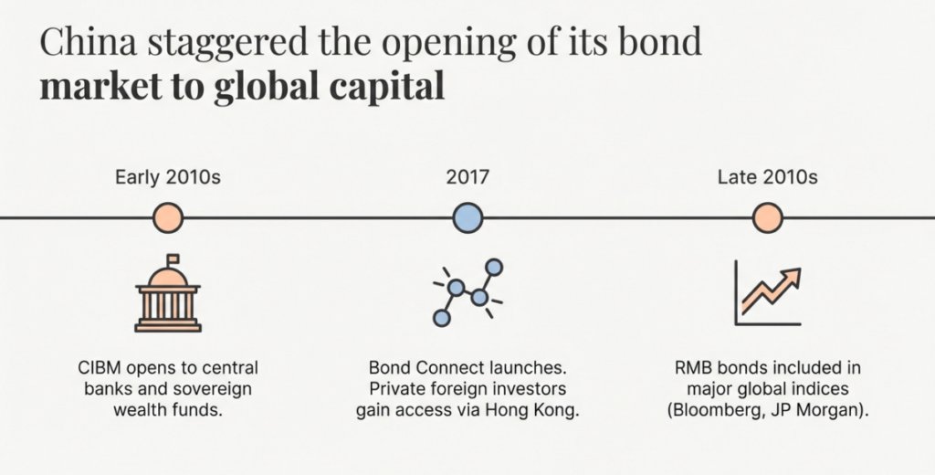The Great Divergence: U.S. Institutional Capital Exits the Renminbi Bond Market