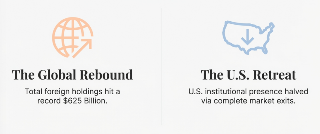 The Great Divergence: U.S. Institutional Capital Exits the Renminbi Bond Market