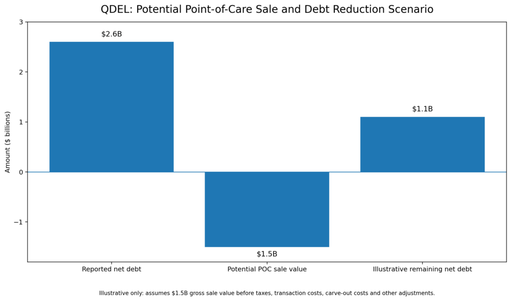 QDEL debt reduction scenario chart showing reported net debt, potential Point-of-Care sale value and illustrative remaining net debt
