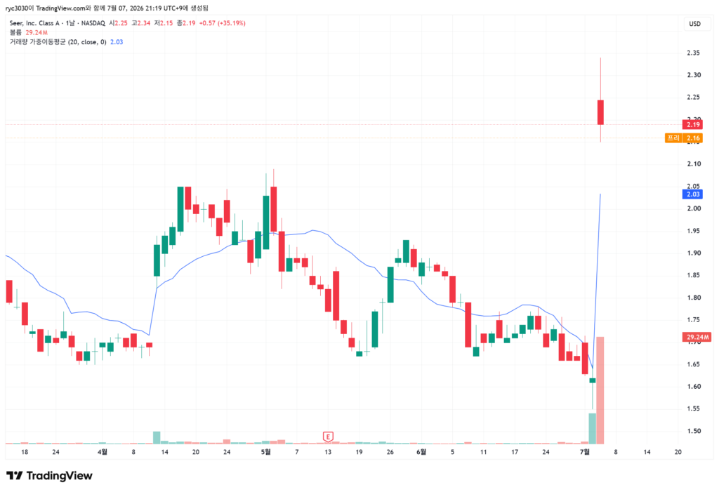 SEER Stock Analysis: Why Seer Is Surging After the $2.45 Buyout Proposal