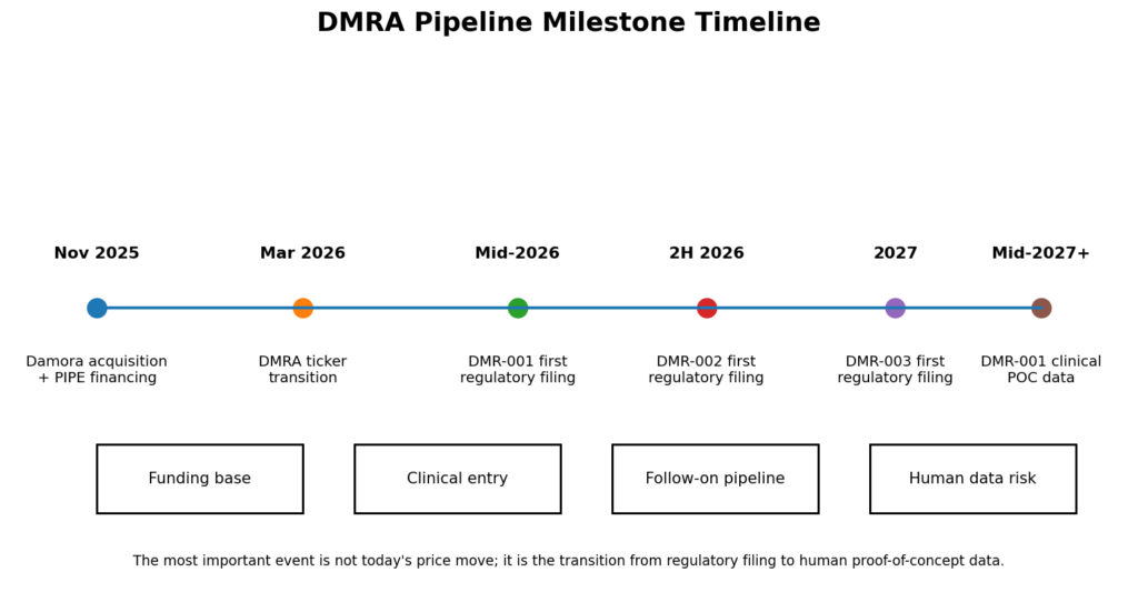 DMRA Stock Rises on DMR-001 mutCALR Blood Cancer Pipeline: Is Damora Therapeutics a New MPN Biotech Play?
