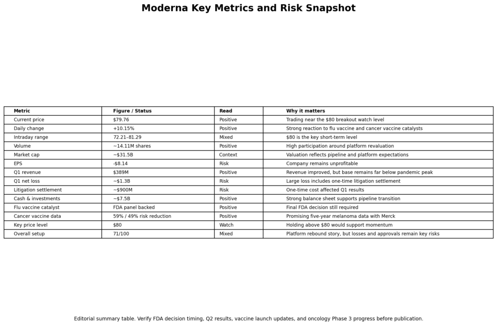 MRNA Stock Jumps on Moderna Flu Vaccine and Cancer Vaccine Data: Is the mRNA Platform Rebound Real?