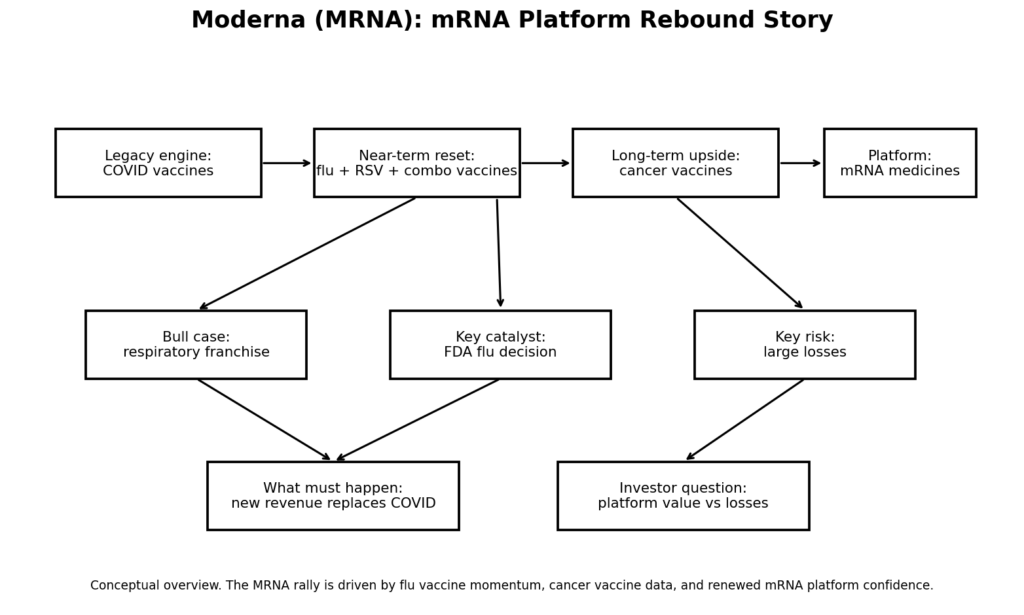 MRNA Stock Jumps on Moderna Flu Vaccine and Cancer Vaccine Data: Is the mRNA Platform Rebound Real?