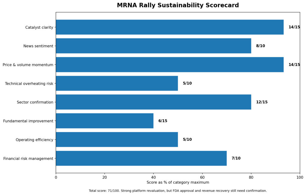 MRNA Stock Jumps on Moderna Flu Vaccine and Cancer Vaccine Data: Is the mRNA Platform Rebound Real?