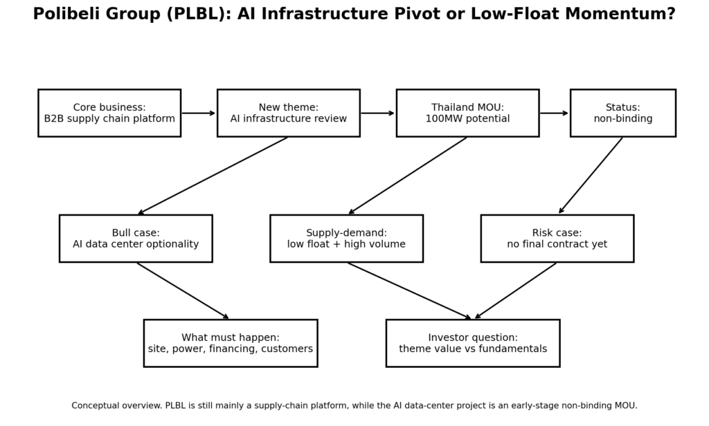 PLBL Stock Surges on 100MW Thailand AI Data Center MOU: AI Infrastructure Breakout or Low-Float Rally?