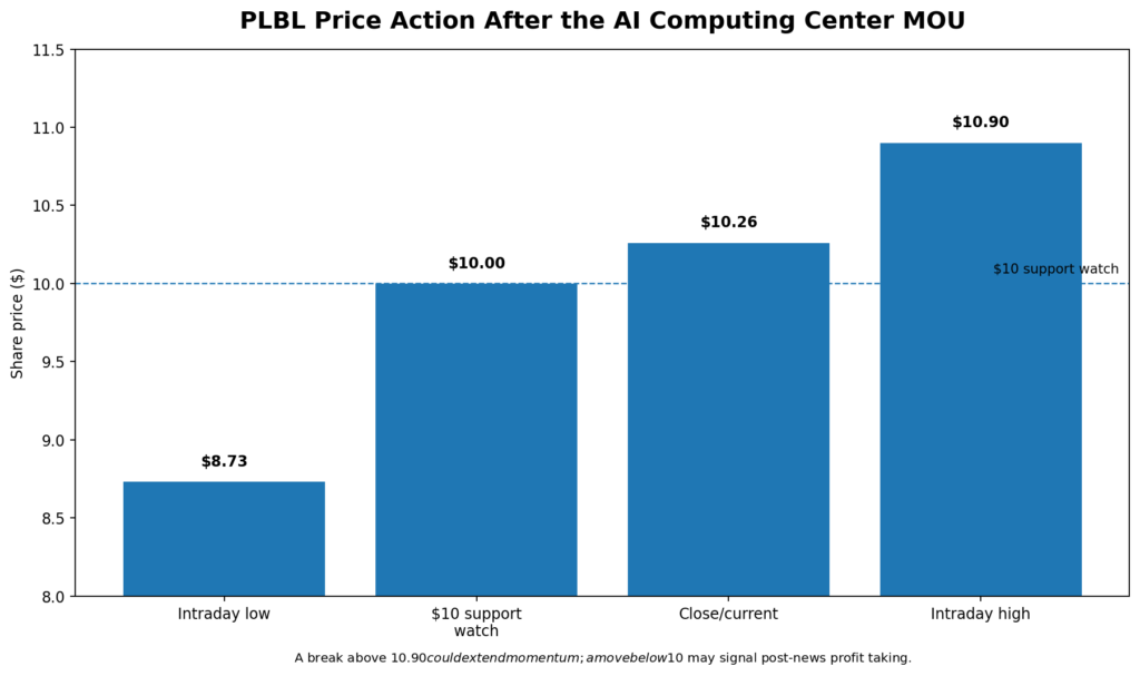 PLBL Stock Surges on 100MW Thailand AI Data Center MOU: AI Infrastructure Breakout or Low-Float Rally?