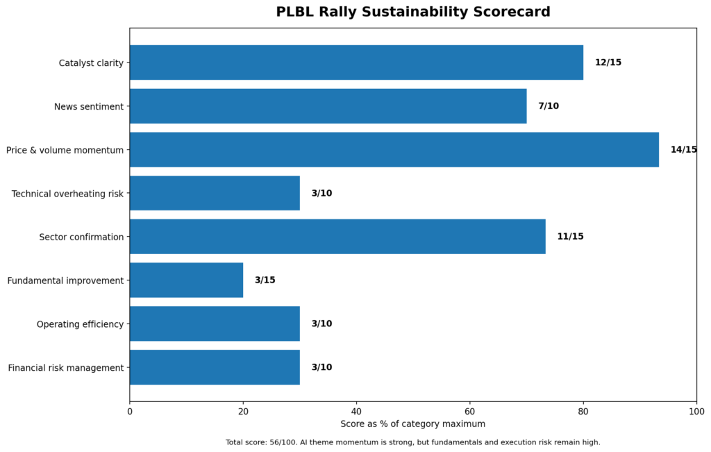 PLBL Stock Surges on 100MW Thailand AI Data Center MOU: AI Infrastructure Breakout or Low-Float Rally?