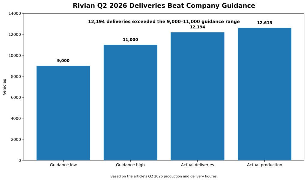 RIVN Stock Jumps After Rivian Raises 2026 Delivery Guidance: Is the R2 SUV the Next Growth Catalyst?