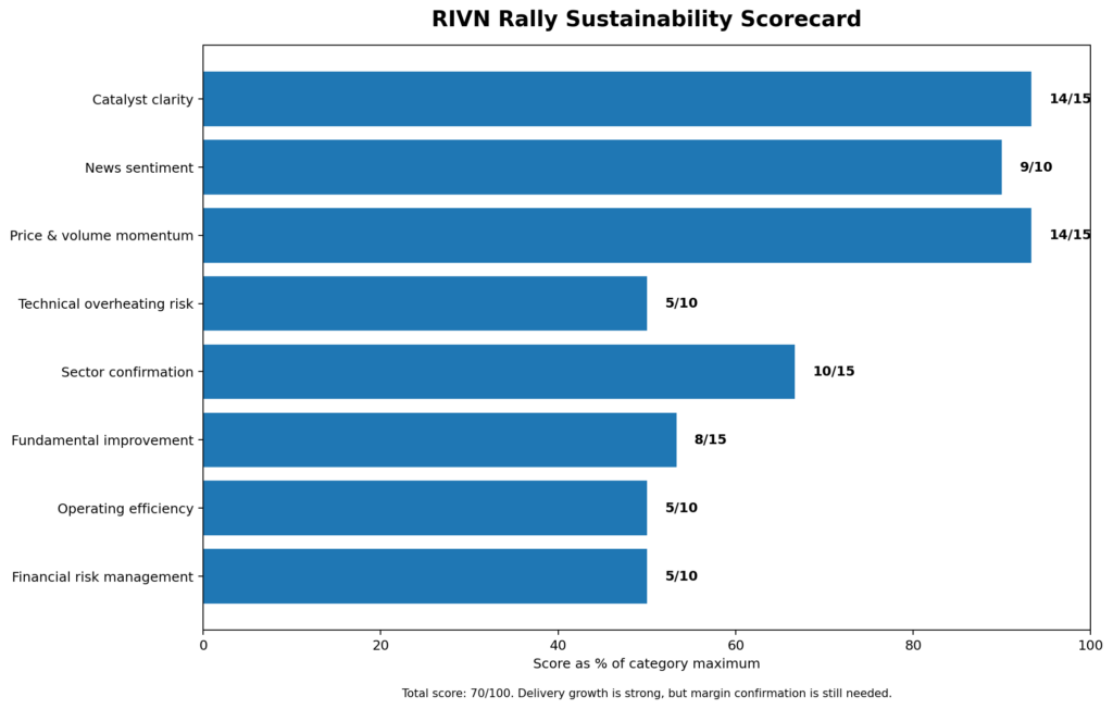 RIVN Stock Jumps After Rivian Raises 2026 Delivery Guidance: Is the R2 SUV the Next Growth Catalyst?