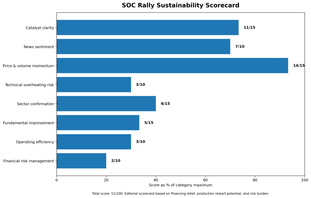 SOC rally sustainability scorecard showing catalyst clarity, price momentum, fundamentals, operating efficiency and financial risk