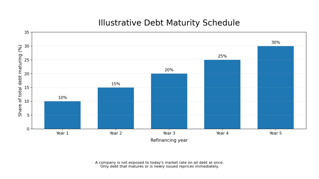 Fixed-Rate vs. Floating-Rate Companies: Why Interest Costs Don’t Rise Immediately After Rate Hikes