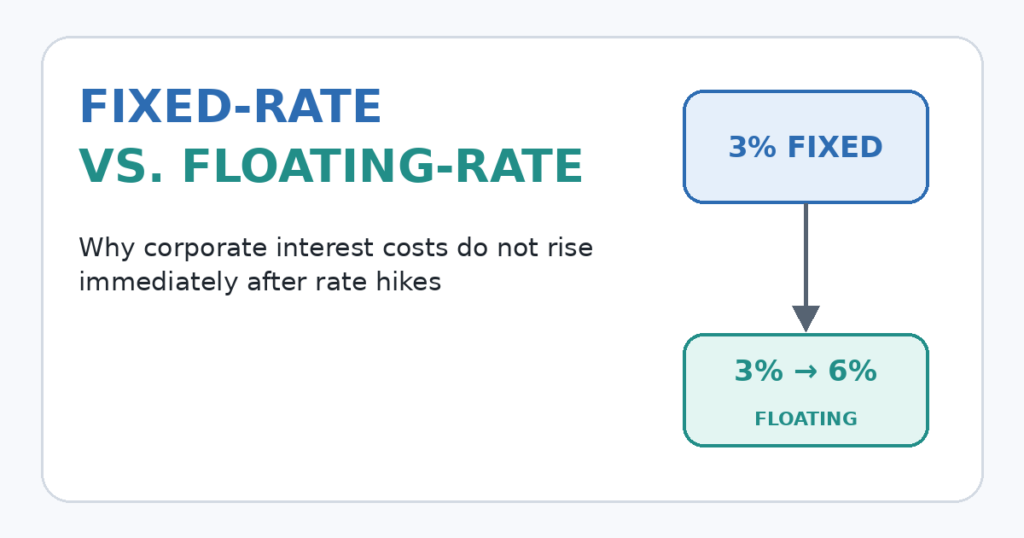 Fixed-Rate vs. Floating-Rate Companies: Why Interest Costs Don’t Rise Immediately After Rate Hikes