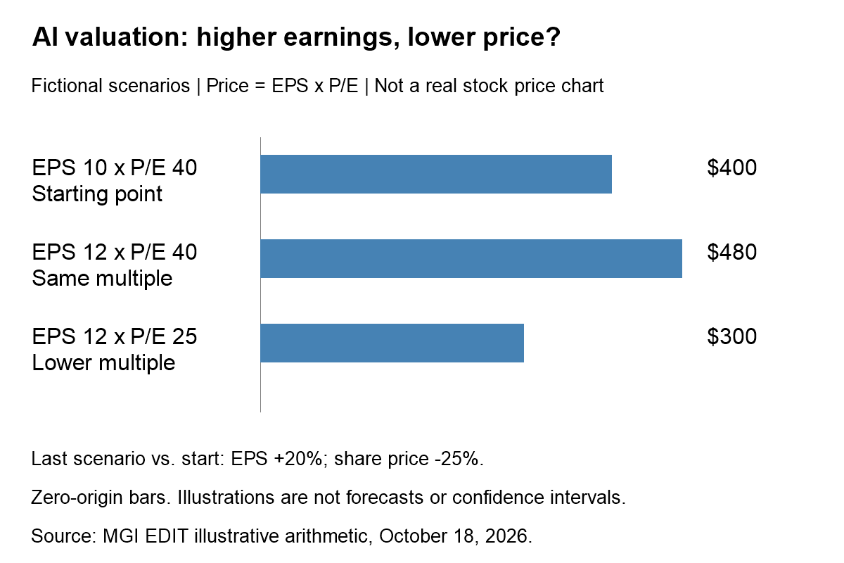 Fictional valuation scenarios: EPS 10 at P/E 40 gives $400; EPS 12 at P/E 40 gives $480; EPS 12 at P/E 25 gives $300. Not actual stock prices or a forecast.