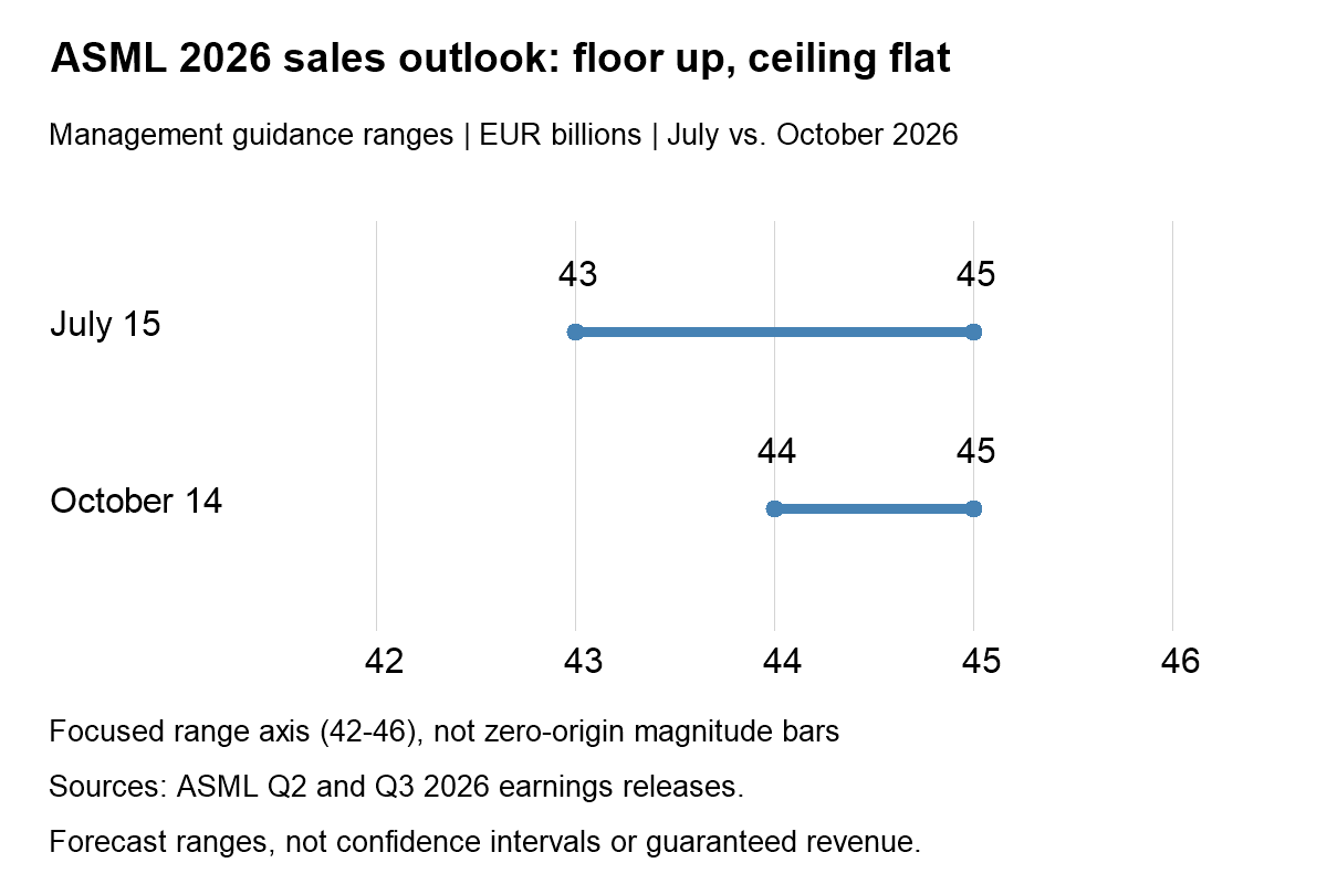 ASML 2026 sales guidance changed from EUR43–45 billion in July to EUR44–45 billion in October; the lower endpoint rose and the upper endpoint stayed at45. Forecast ranges, not confidence intervals.