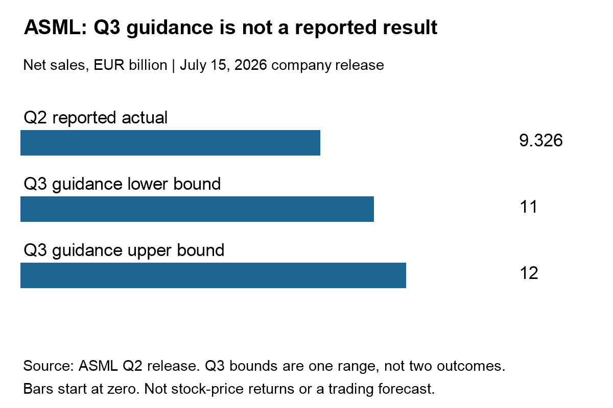 ASML Q2 2026 reported net sales of EUR 9.326 billion versus July Q3 guidance bounds of EUR 11 and 12 billion. Bounds form one range; Q3 actuals are not shown.