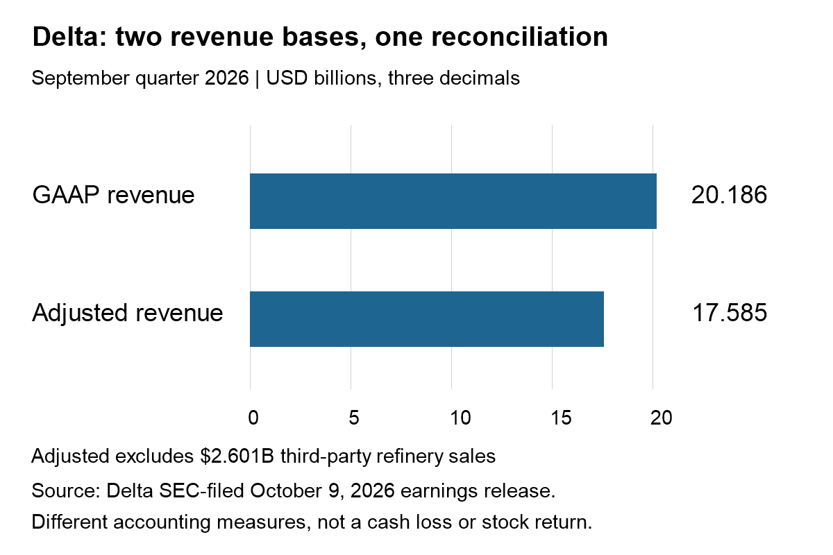 Delta September-quarter 2026 revenue: GAAP $20.186 billion, adjusted $17.585 billion after excluding $2.601 billion of third-party refinery sales.
