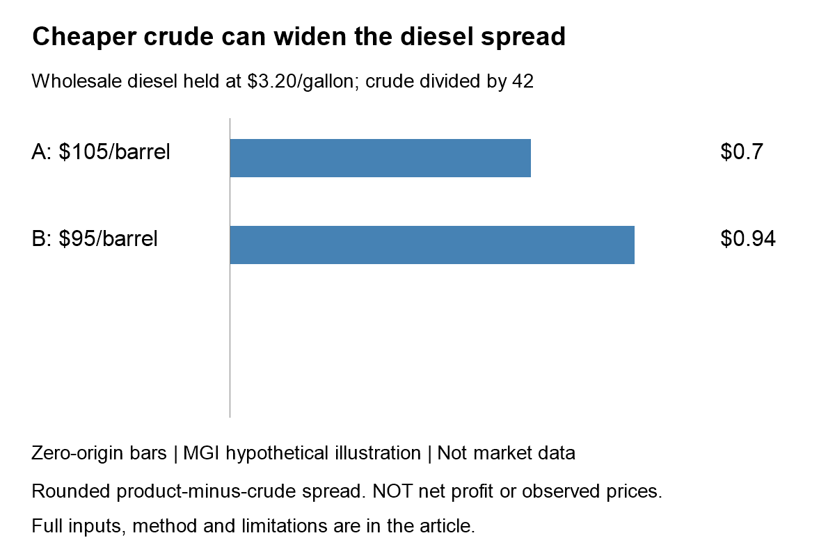 Hypothetical diesel-minus-crude spreads of 70 and 94 cents per gallon, with diesel fixed at $3.20 and crude at $105 and $95 a barrel. Not observed prices.