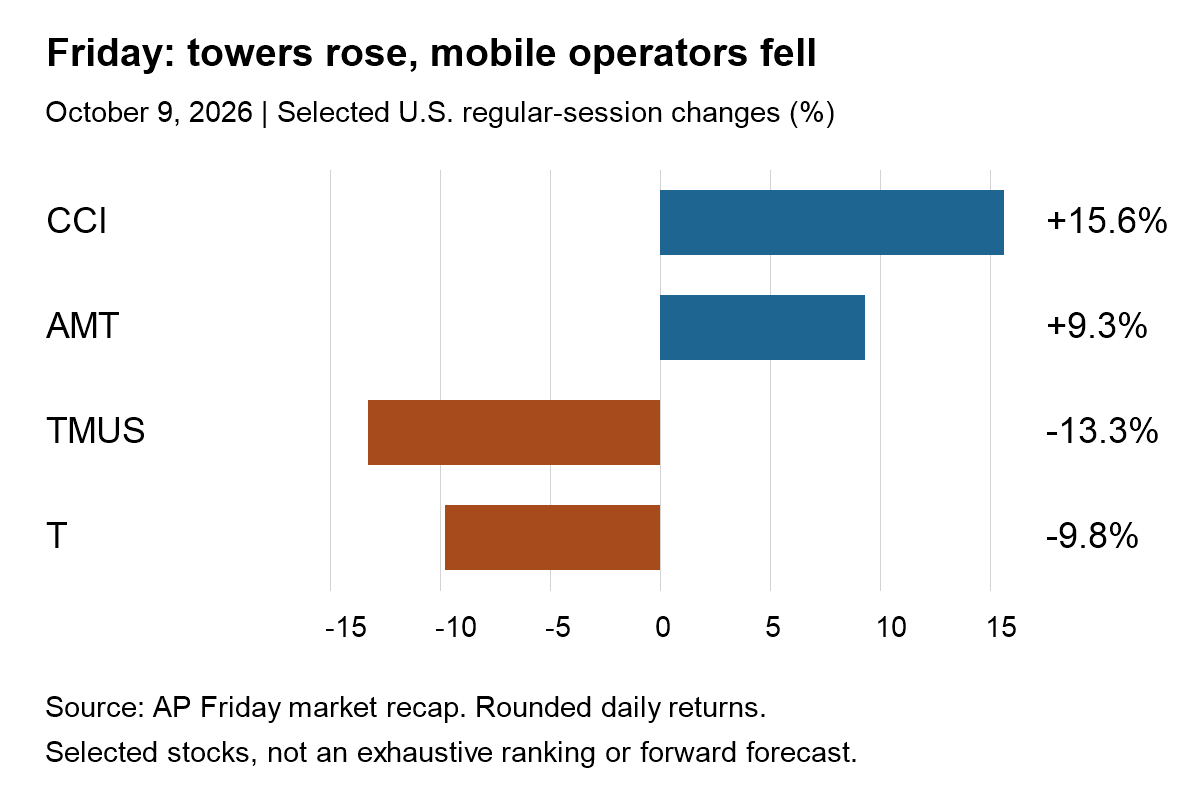 Selected October 9, 2026 daily returns: CCI +15.6%, AMT +9.3%, TMUS -13.3%, T -9.8%. Rounded U.S. regular-session changes from AP.