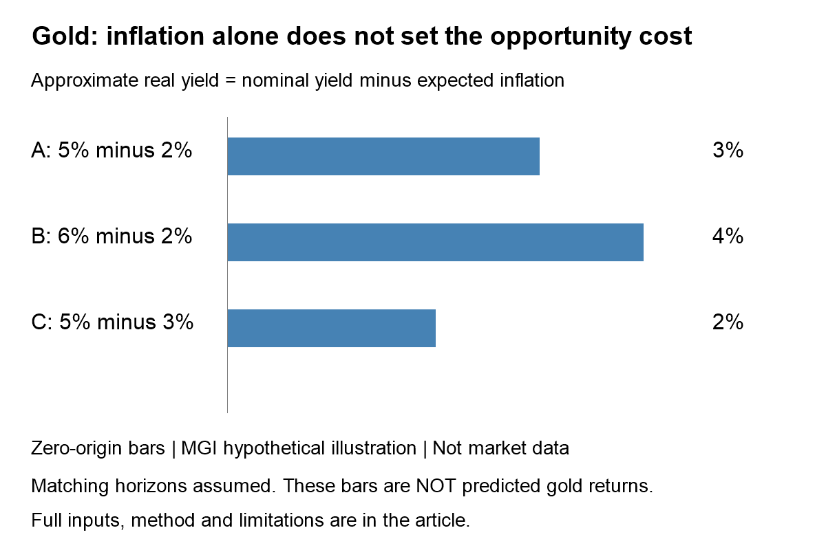 Hypothetical matching-horizon real yields: 5 minus 2 equals 3 percent; 6 minus 2 equals 4; 5 minus 3 equals 2. Not gold returns.