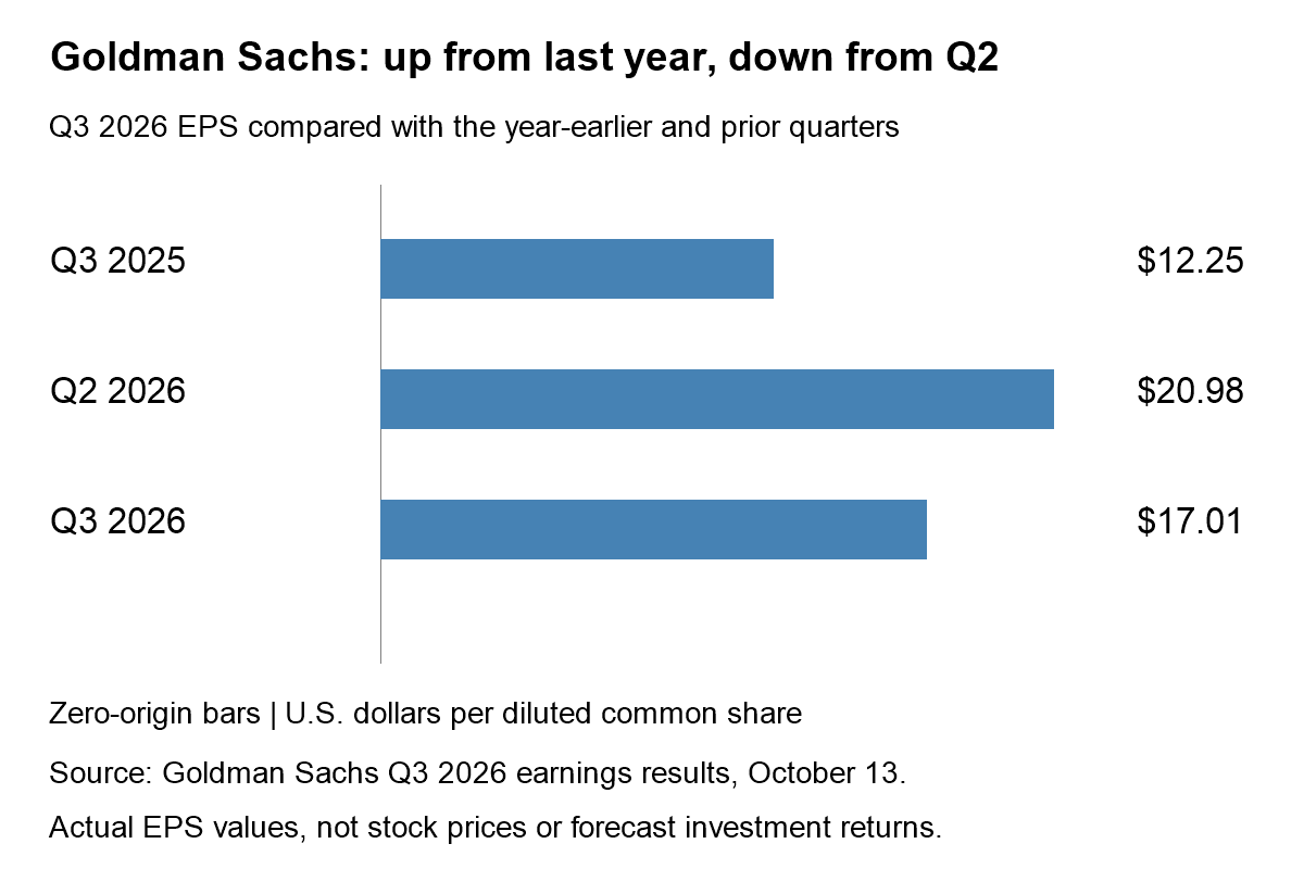 Goldman Sachs diluted EPS: Q3 2025 $12.25, Q2 2026 $20.98, Q3 2026 $17.01. Actual company earnings, not stock returns.