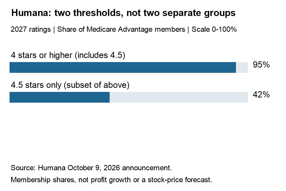 Humana reports 95% of Medicare Advantage members in 2027 plans rated at least four stars and 42% in 4.5-star plans. The 42% is included in the 95%, not added.