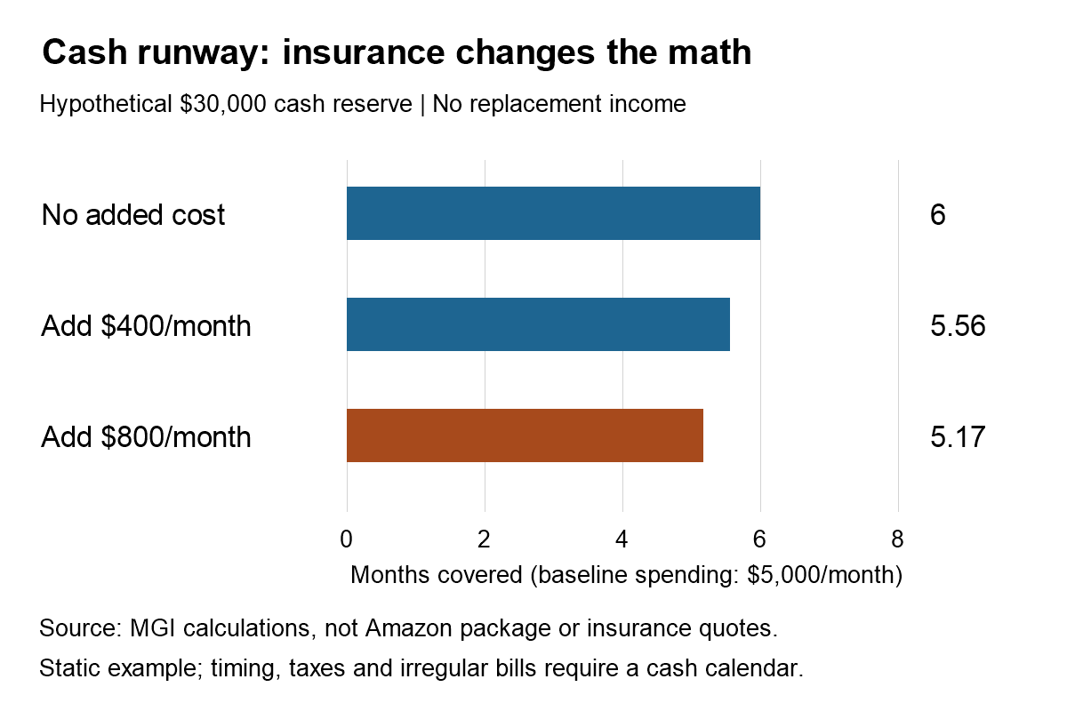 Hypothetical $30,000 cash runway: 6 months at $5,000 monthly spending, 5.56 months with $400 added insurance and 5.17 months with $800 added.