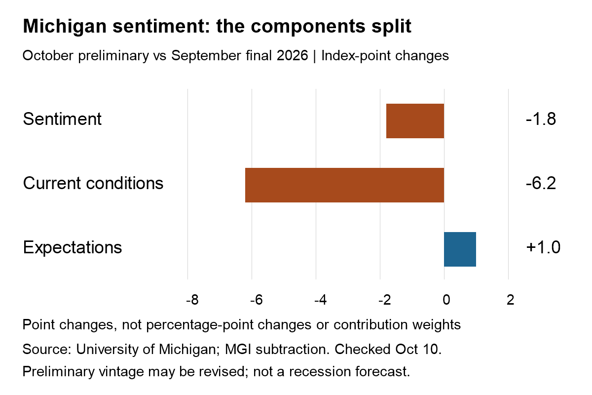 October preliminary versus September final 2026 Michigan survey changes: sentiment -1.8 index points, current conditions -6.2, expectations +1.0. Not percentage-point changes.