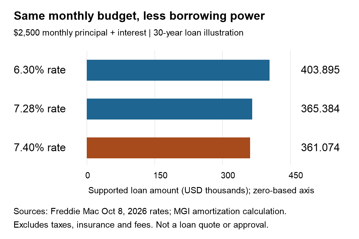 At a $2,500 monthly principal-and-interest budget for 30 years, supported loans are $403,895 at 6.30%, $365,384 at 7.28%, and $361,074 at 7.40%. Illustrative calculation.