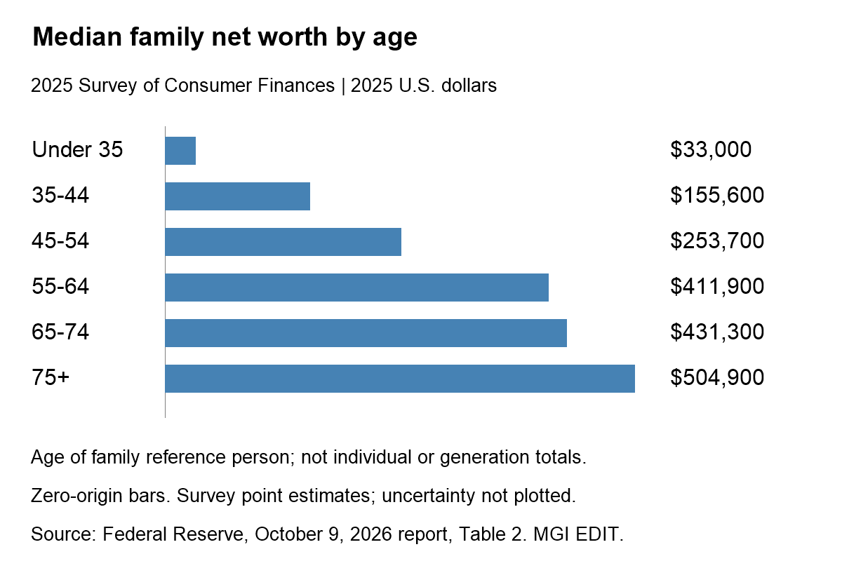Median family net worth in the 2025 SCF: under 35 $33,000; 35–44 $155,600; 45–54 $253,700; 55–64 $411,900; 65–74 $431,300; 75+ $504,900. In 2025 dollars.