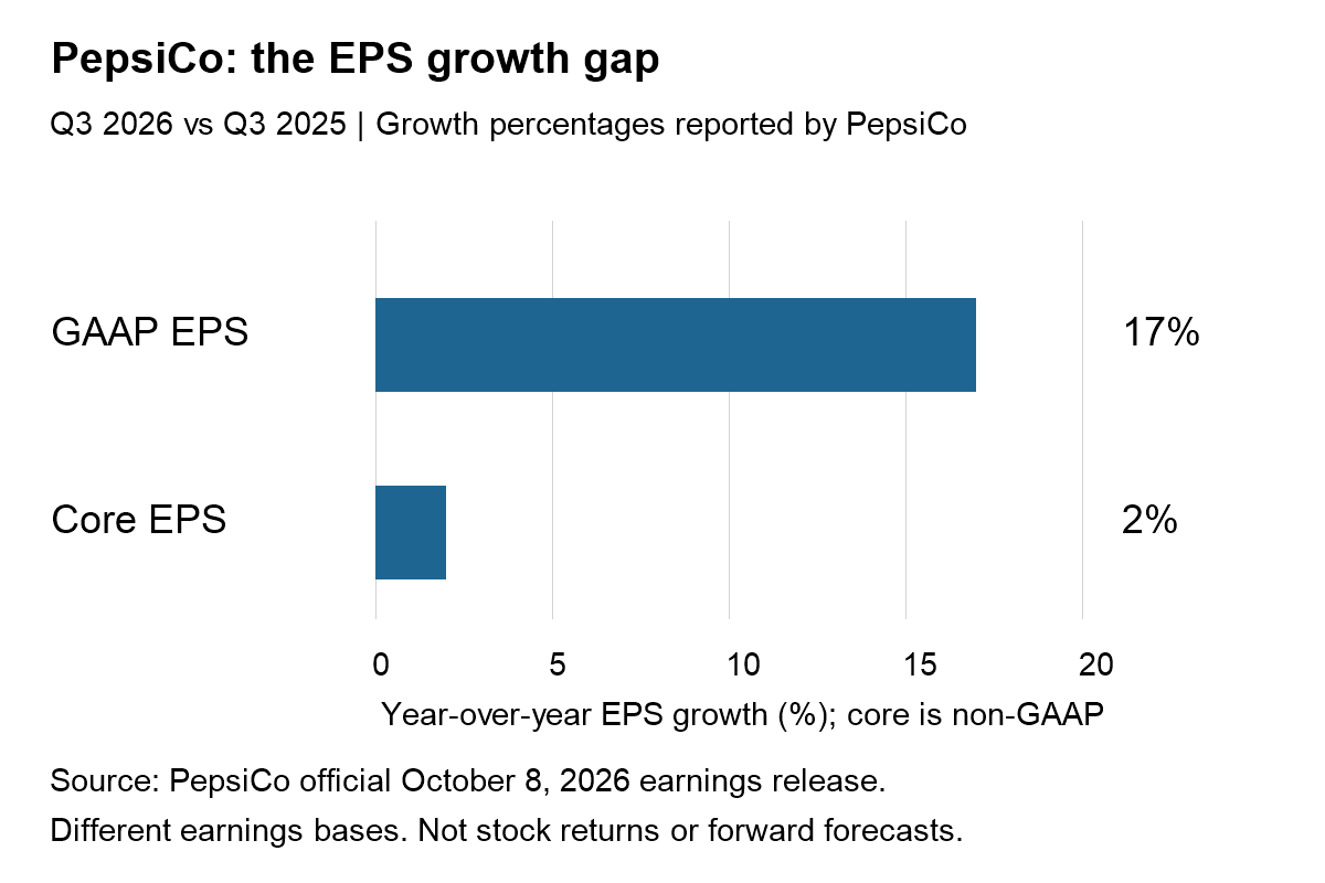 PepsiCo Q3 2026 year-over-year earnings growth: GAAP EPS 17%, core non-GAAP EPS 2%. Different earnings bases, not stock returns.