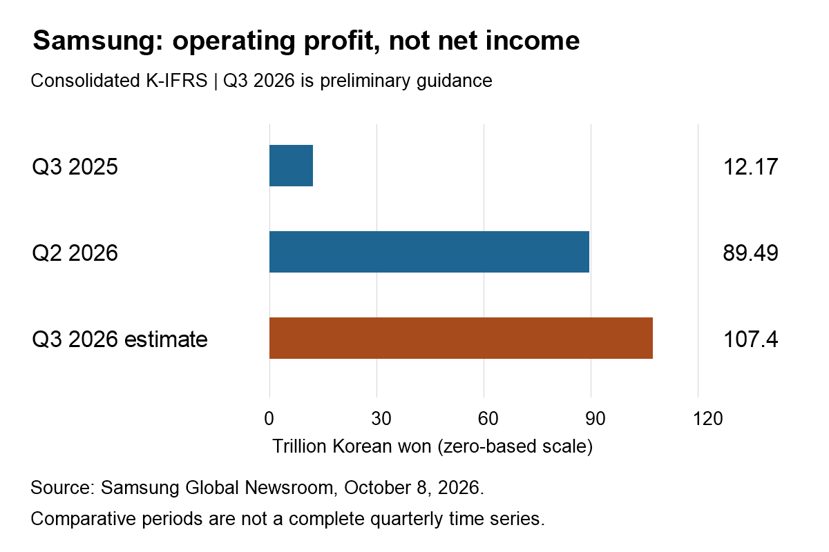 Samsung consolidated operating profit: KRW 12.17 trillion in Q3 2025, 89.49 trillion in Q2 2026, and preliminary 107.4 trillion in Q3 2026.
