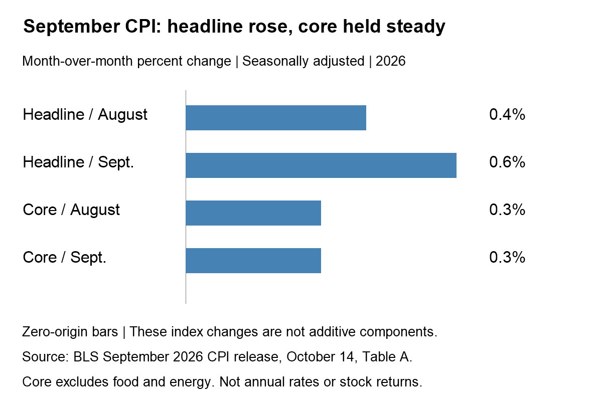 Seasonally adjusted monthly CPI: headline rose from0.4% in August to0.6% in September2026, while core remained0.3%. Zero-origin bars; rates are not additive contributions.