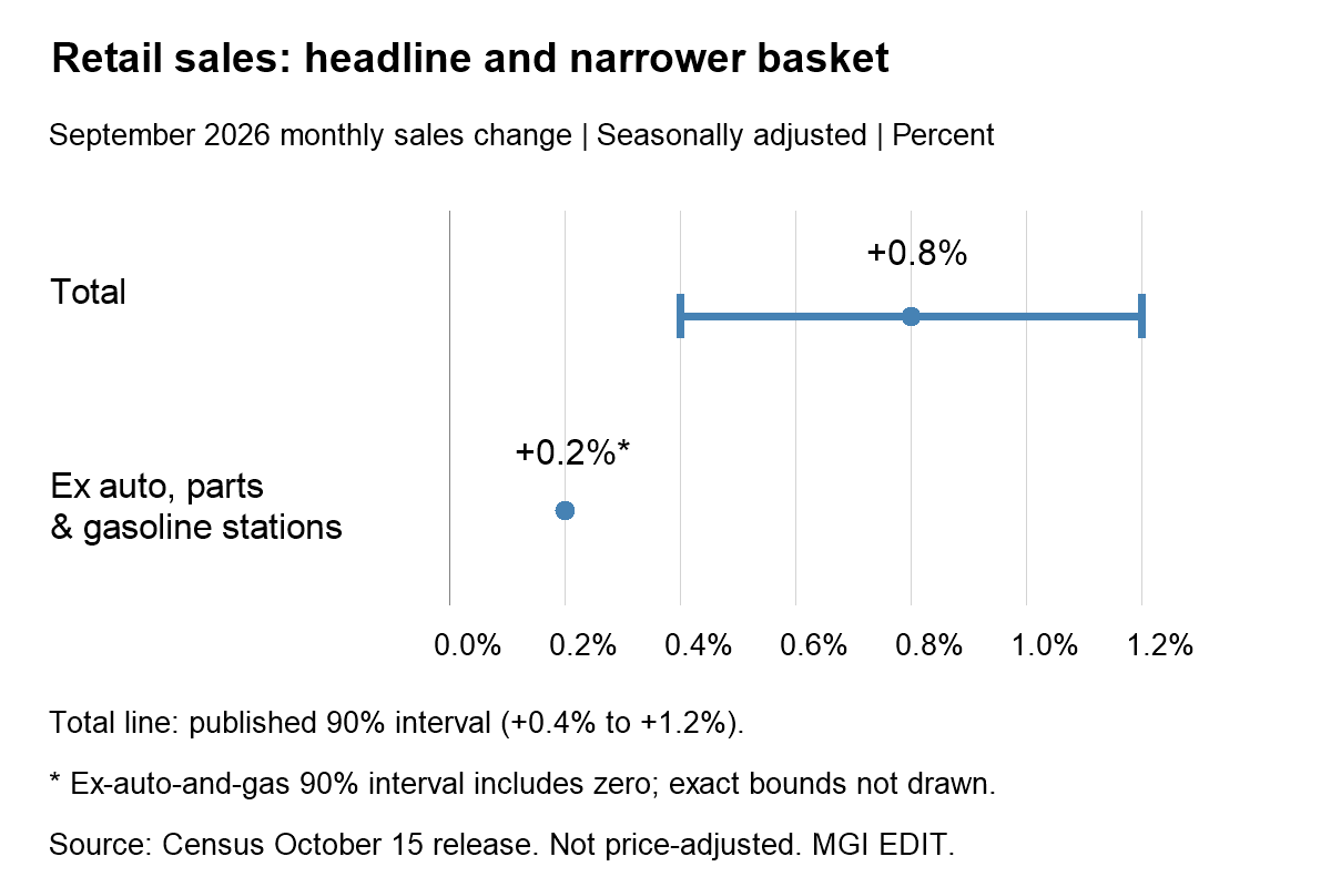 September 2026 retail sales: total up 0.8%, with a published 90% interval of 0.4% to 1.2%; excluding auto, parts and gasoline up 0.2%, whose interval includes zero.