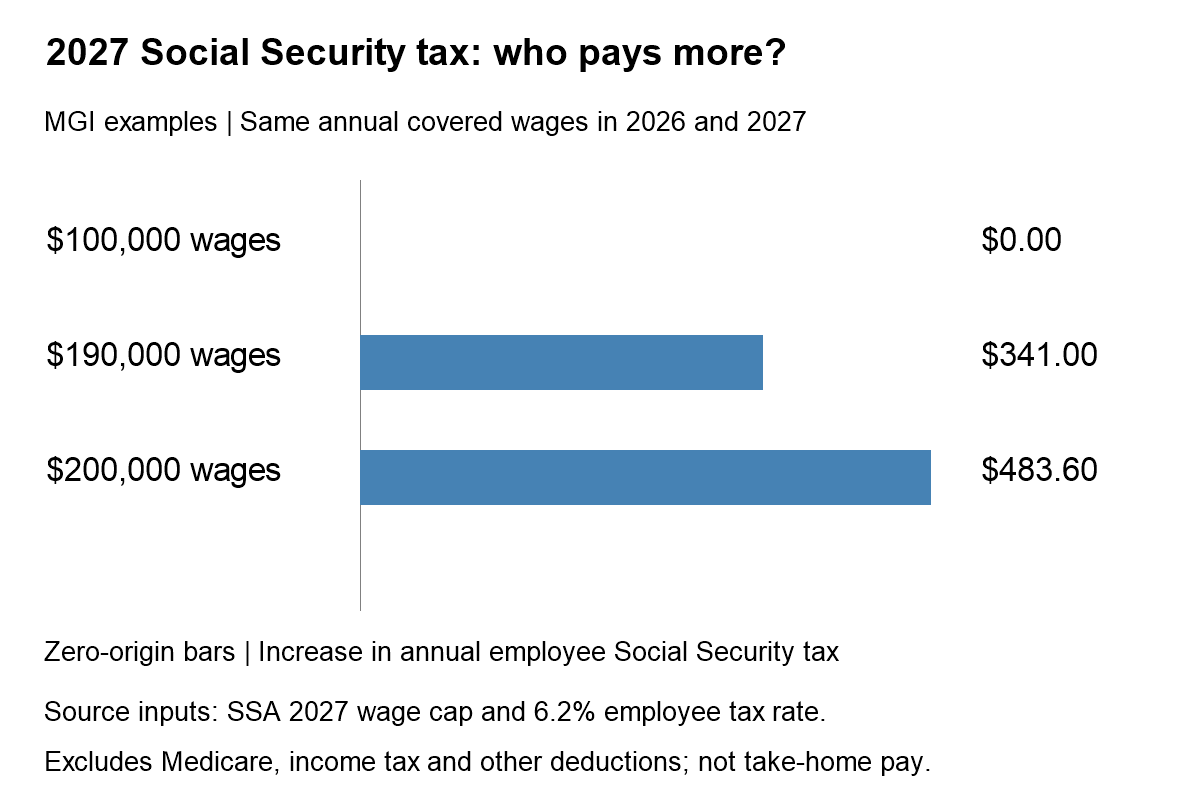 Annual employee Social Security tax increase at unchanged wages: $0 at $100,000, $341 at $190,000 and $483.60 at $200,000; excludes Medicare and income tax.