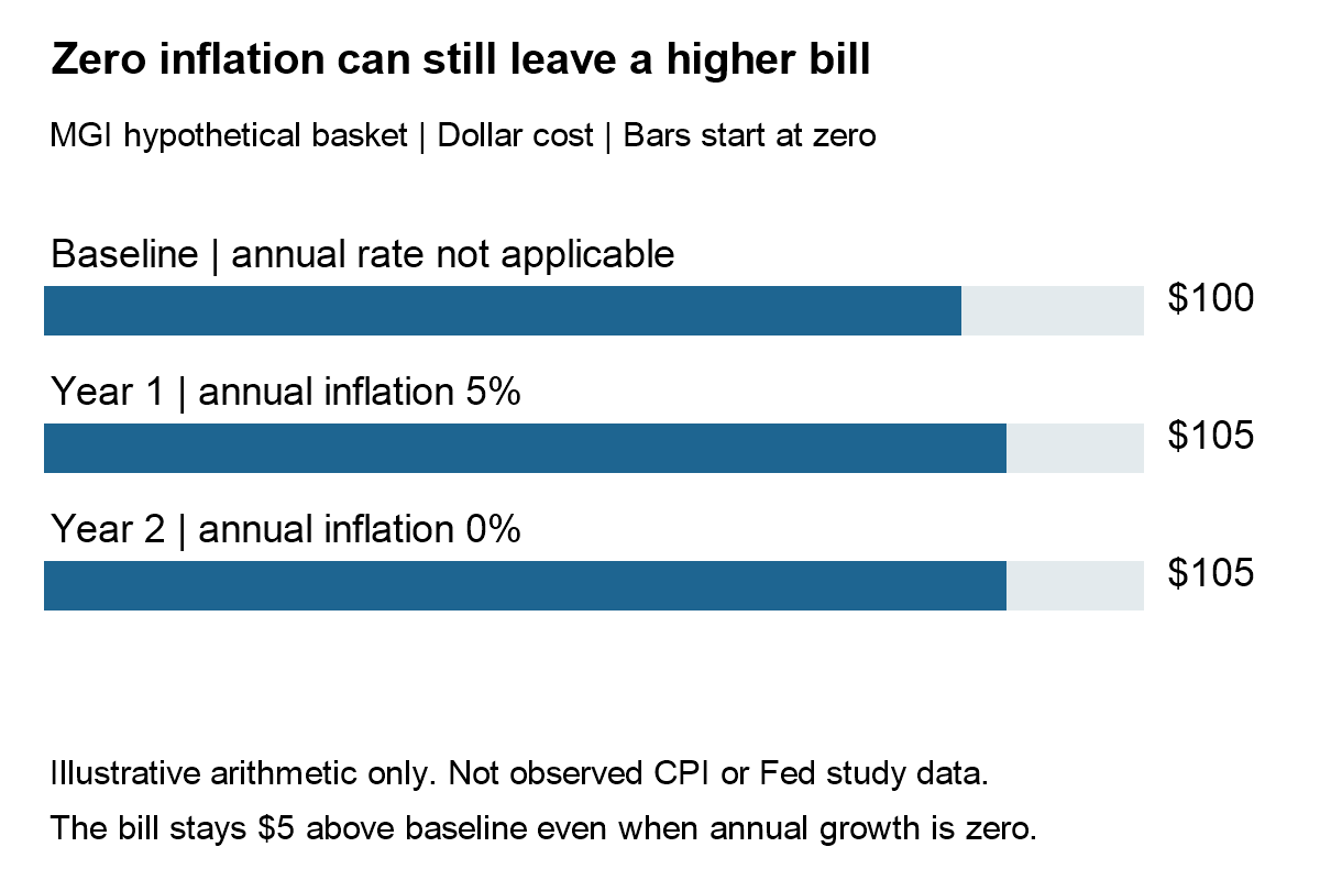 MGI hypothetical basket costs $100 at baseline, $105 in year one and $105 in year two. Annual inflation falls from 5% to 0% while the price remains $5 above baseline. Not observed CPI data.