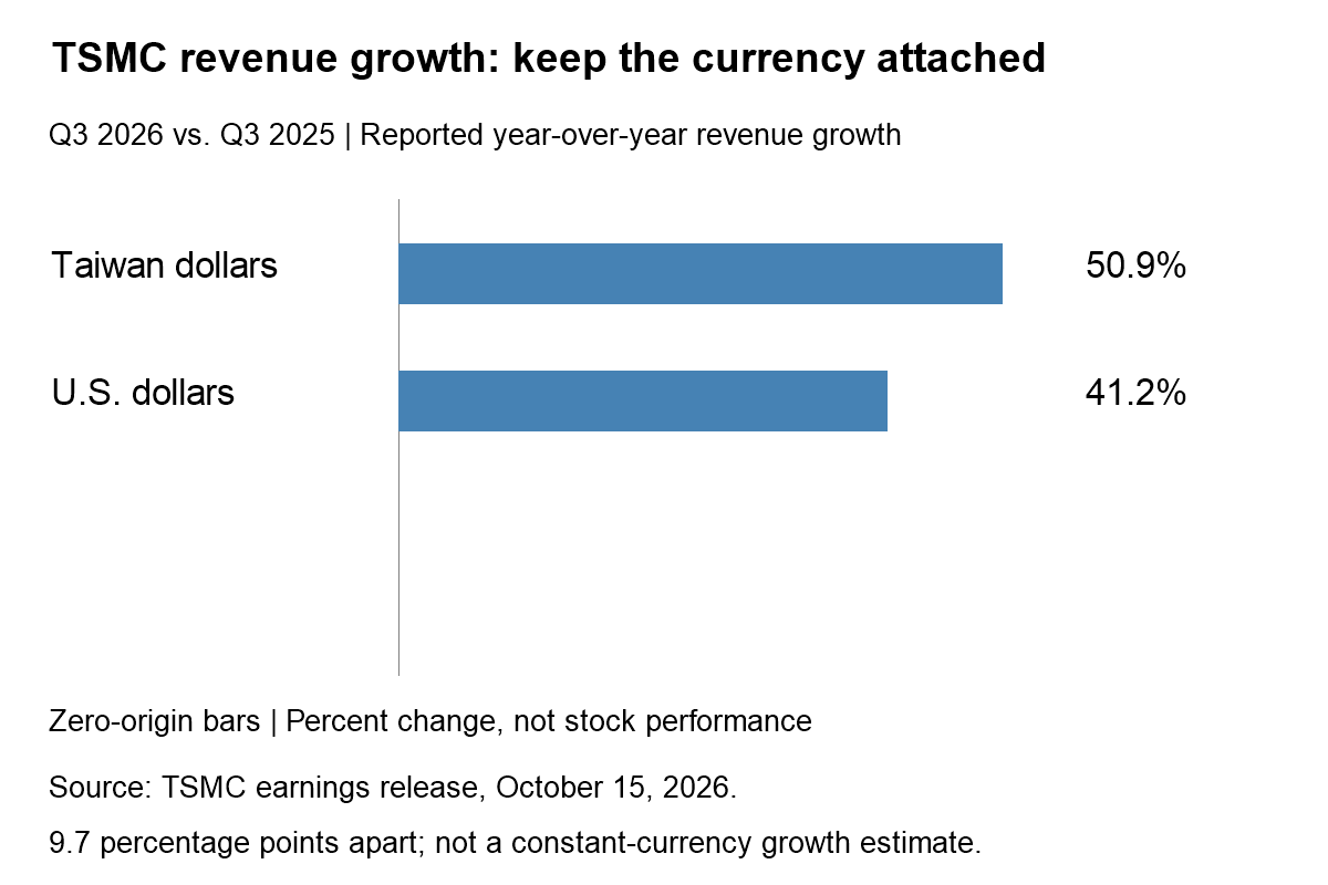 TSMC Q3 2026 year-over-year revenue growth: 50.9% in Taiwan dollars versus 41.2% in U.S. dollars; zero-origin bars, not stock returns.
