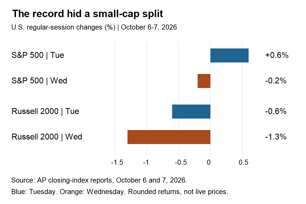 October 6 and 7, 2026: S&P 500 daily changes +0.6% then -0.2%; Russell 2000 -0.6% then -1.3%. AP rounded closing returns.