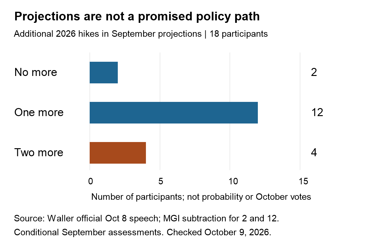 September 2026 projections described by Waller on October 8: two participants expected no further 2026 hikes, twelve one hike and four two hikes. Conditional projections, not probabilities.